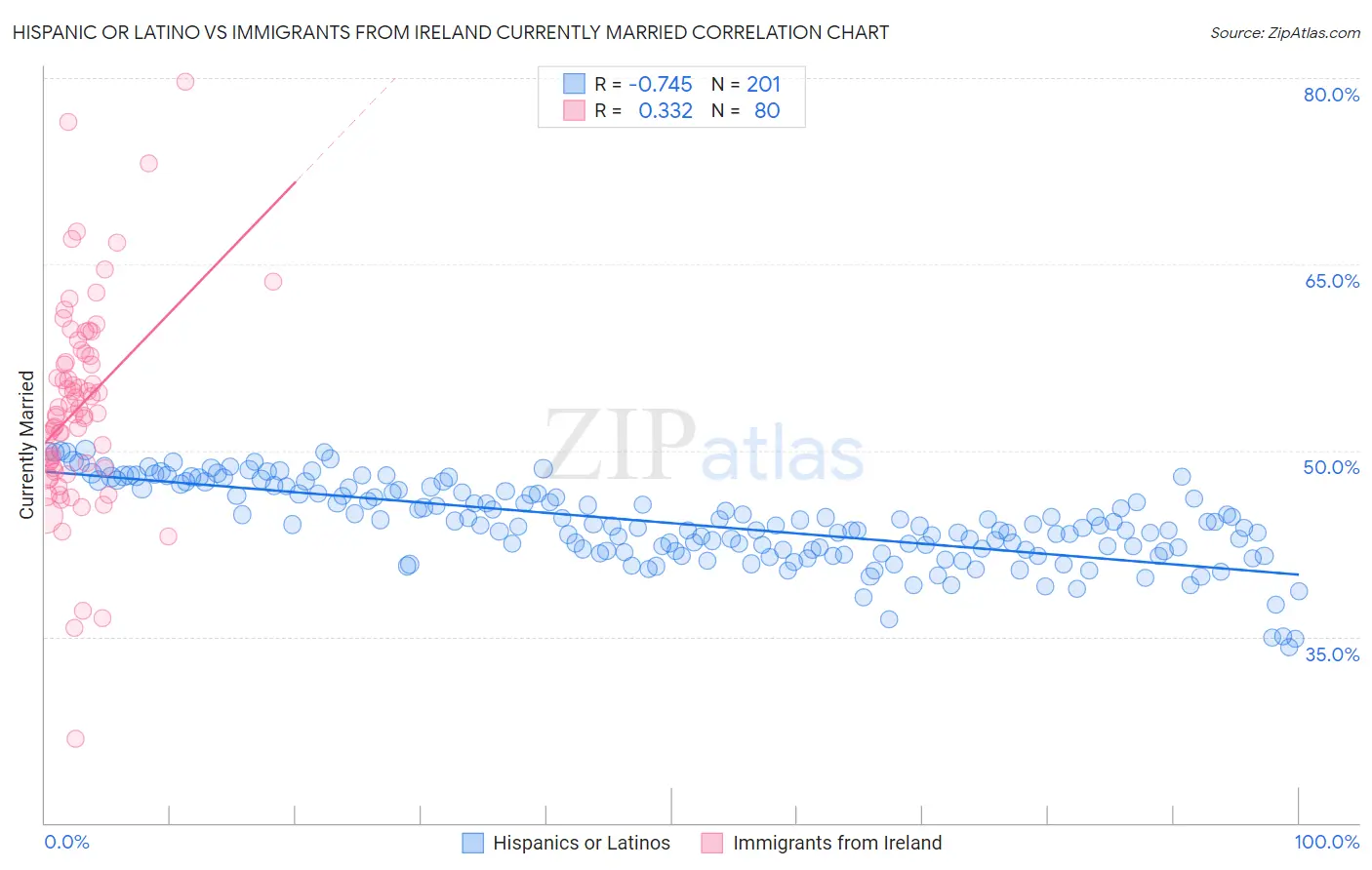 Hispanic or Latino vs Immigrants from Ireland Currently Married