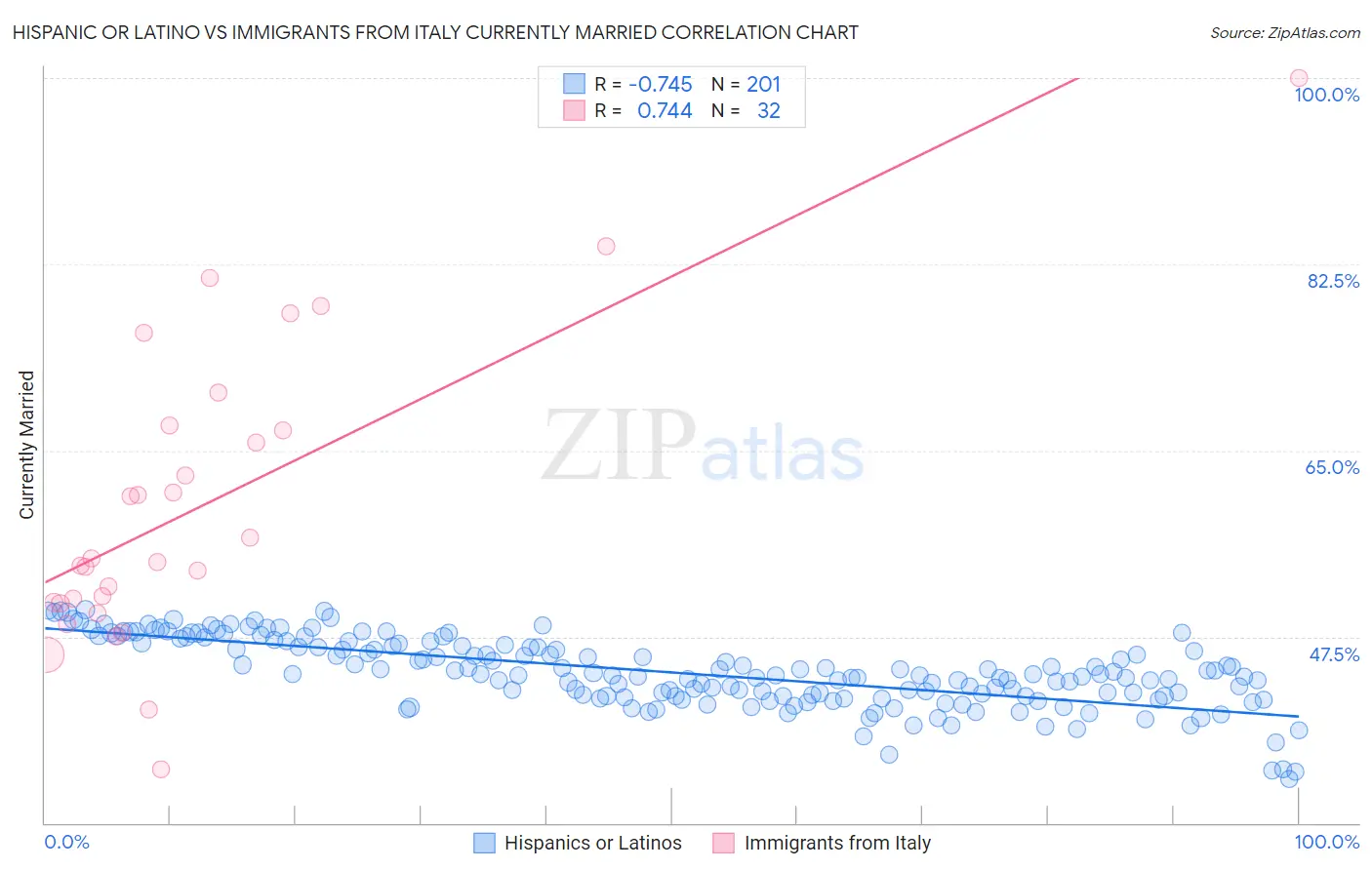 Hispanic or Latino vs Immigrants from Italy Currently Married