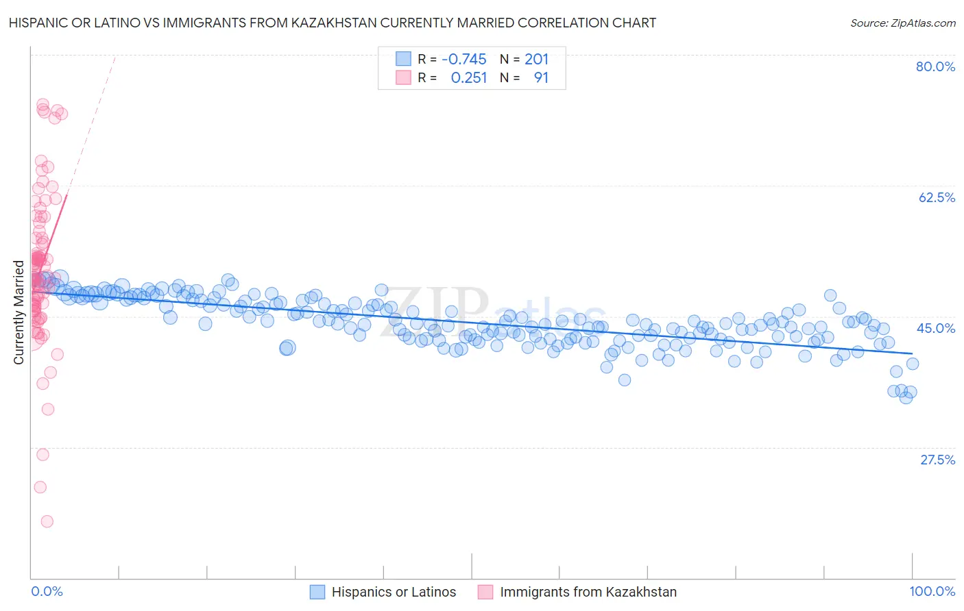 Hispanic or Latino vs Immigrants from Kazakhstan Currently Married