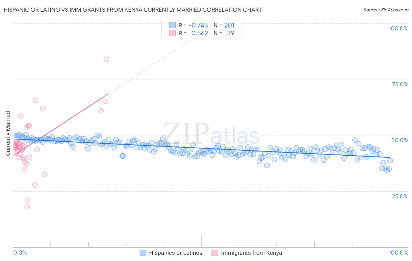 Hispanic or Latino vs Immigrants from Kenya Currently Married
