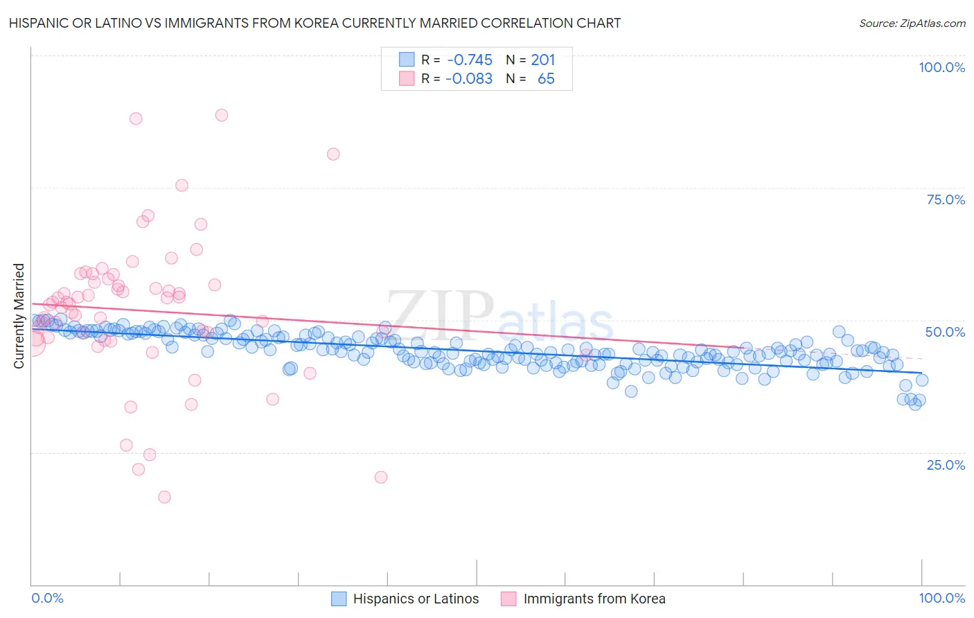 Hispanic or Latino vs Immigrants from Korea Currently Married