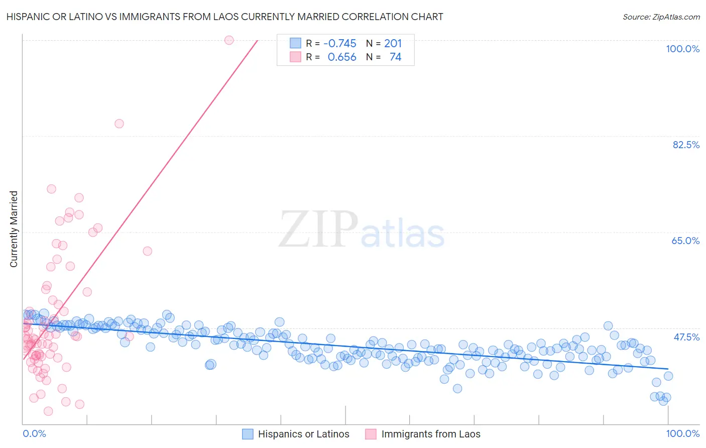 Hispanic or Latino vs Immigrants from Laos Currently Married