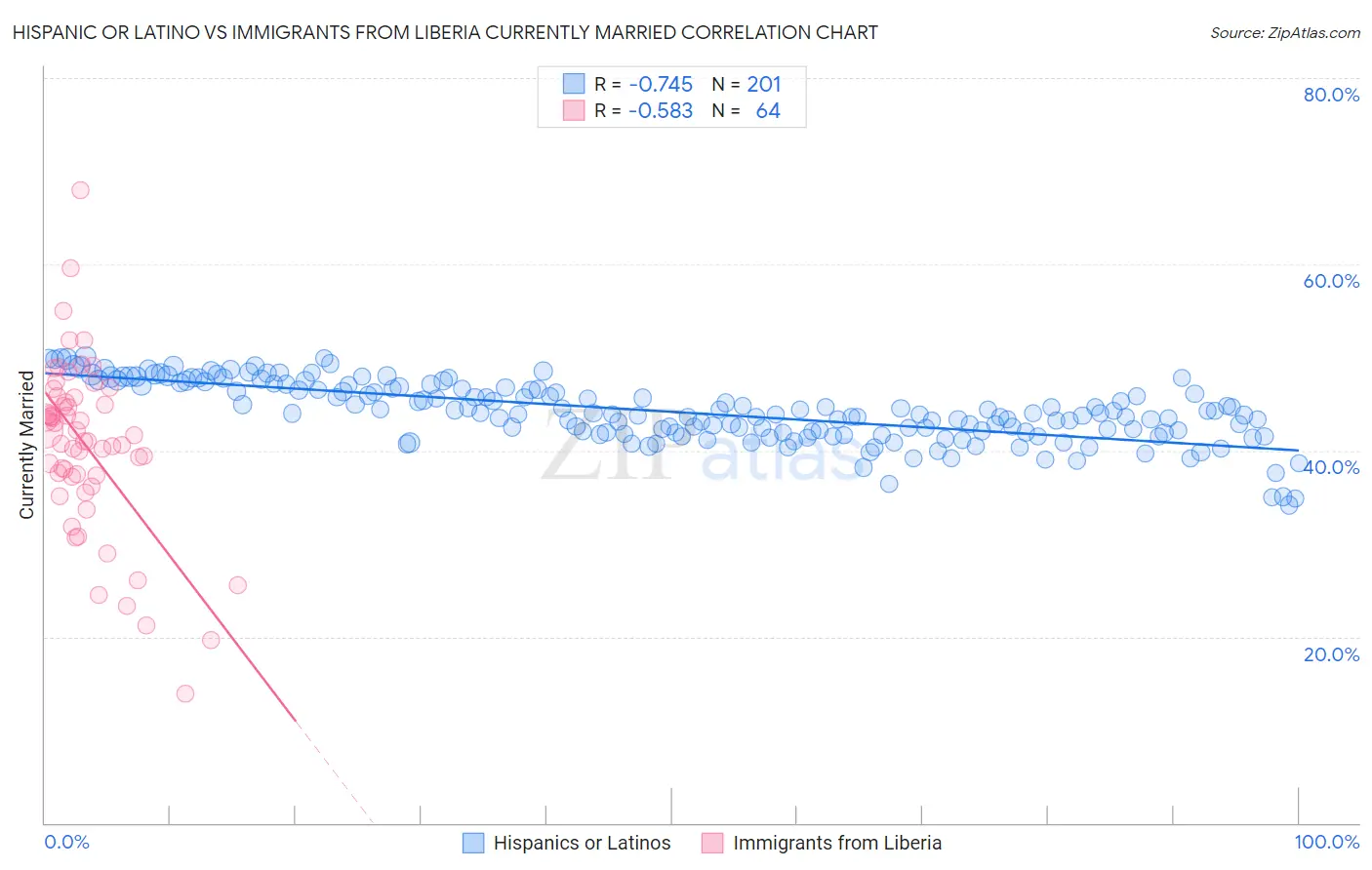 Hispanic or Latino vs Immigrants from Liberia Currently Married