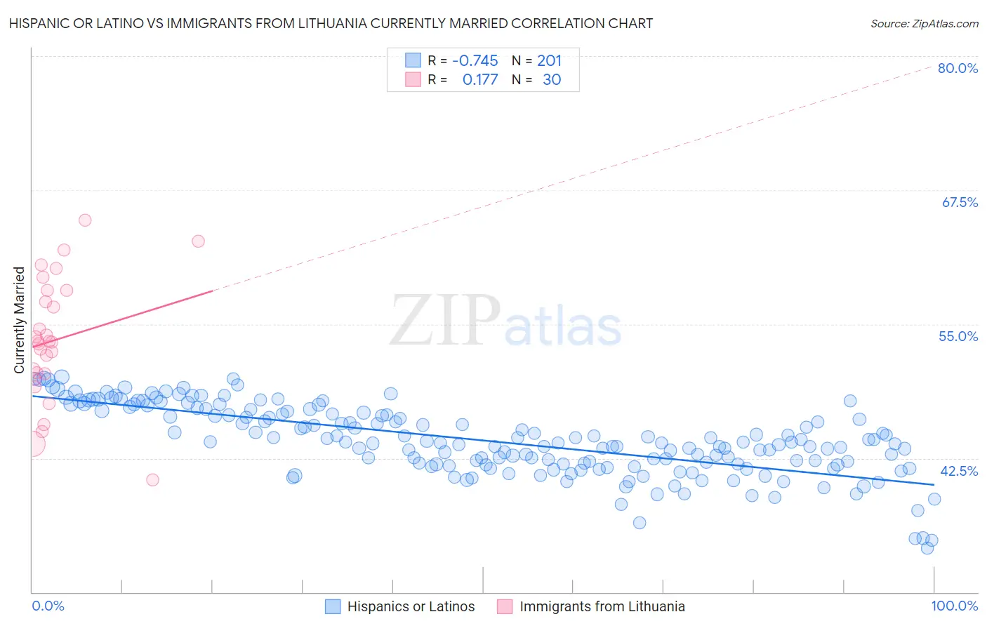 Hispanic or Latino vs Immigrants from Lithuania Currently Married