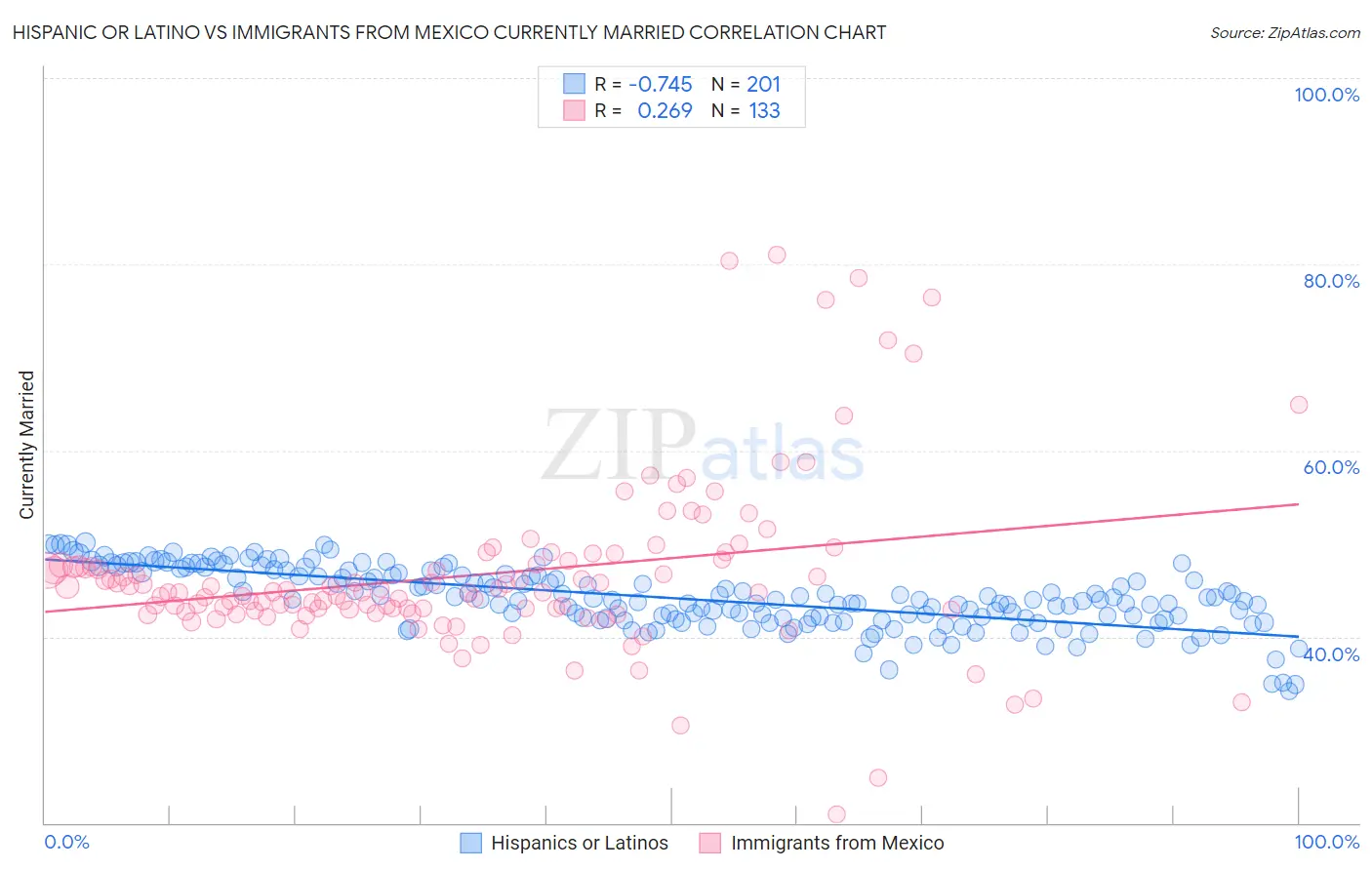 Hispanic or Latino vs Immigrants from Mexico Currently Married