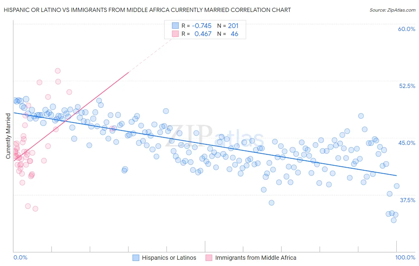 Hispanic or Latino vs Immigrants from Middle Africa Currently Married