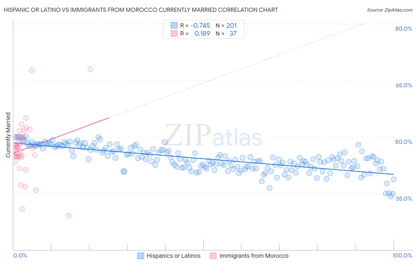 Hispanic or Latino vs Immigrants from Morocco Currently Married