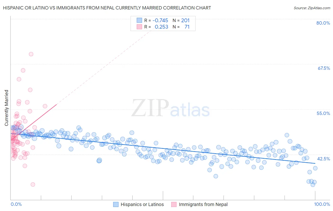 Hispanic or Latino vs Immigrants from Nepal Currently Married