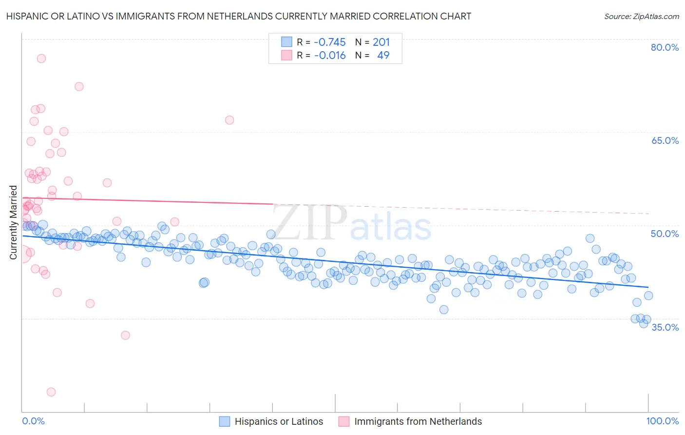 Hispanic or Latino vs Immigrants from Netherlands Currently Married