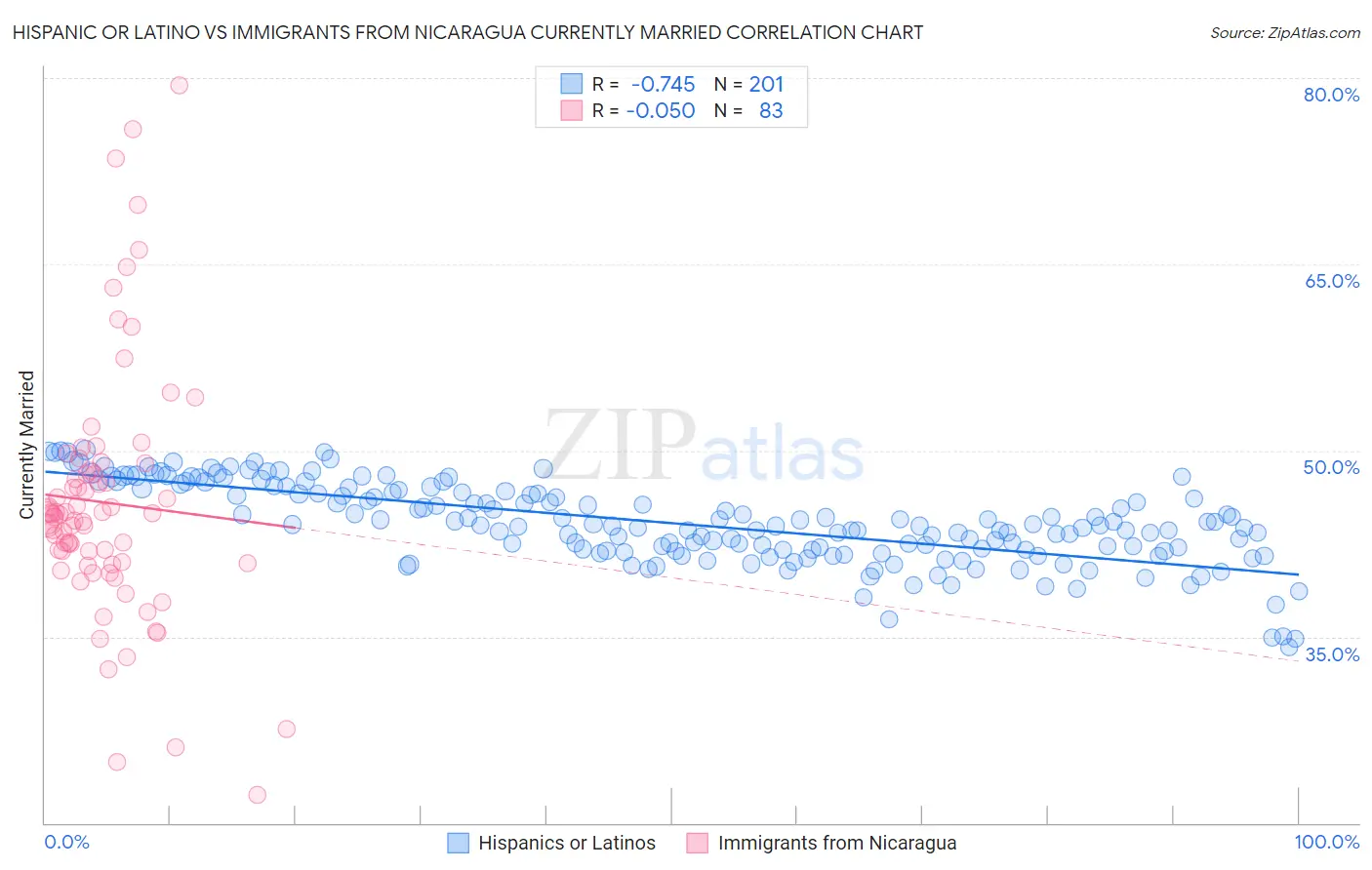 Hispanic or Latino vs Immigrants from Nicaragua Currently Married