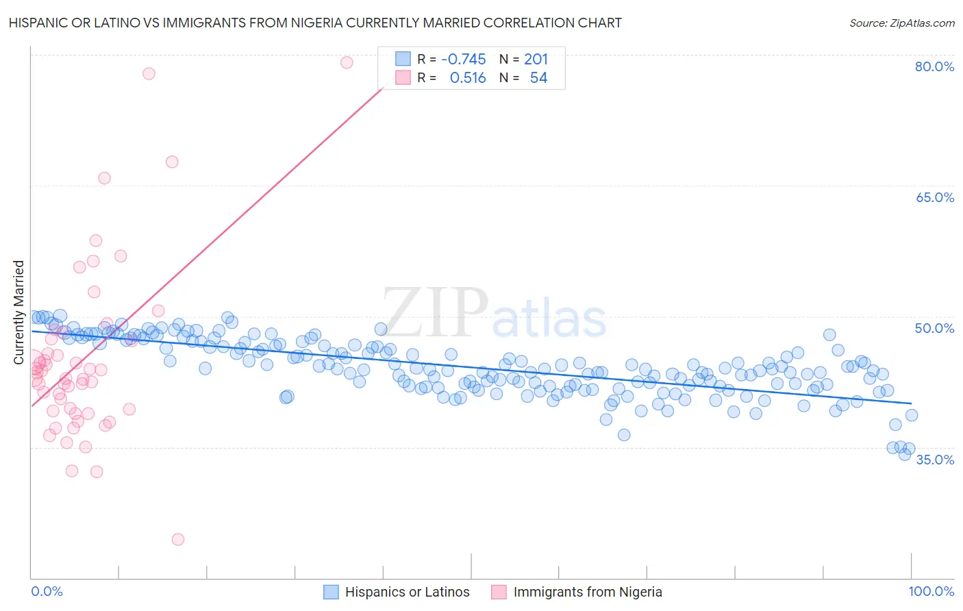 Hispanic or Latino vs Immigrants from Nigeria Currently Married