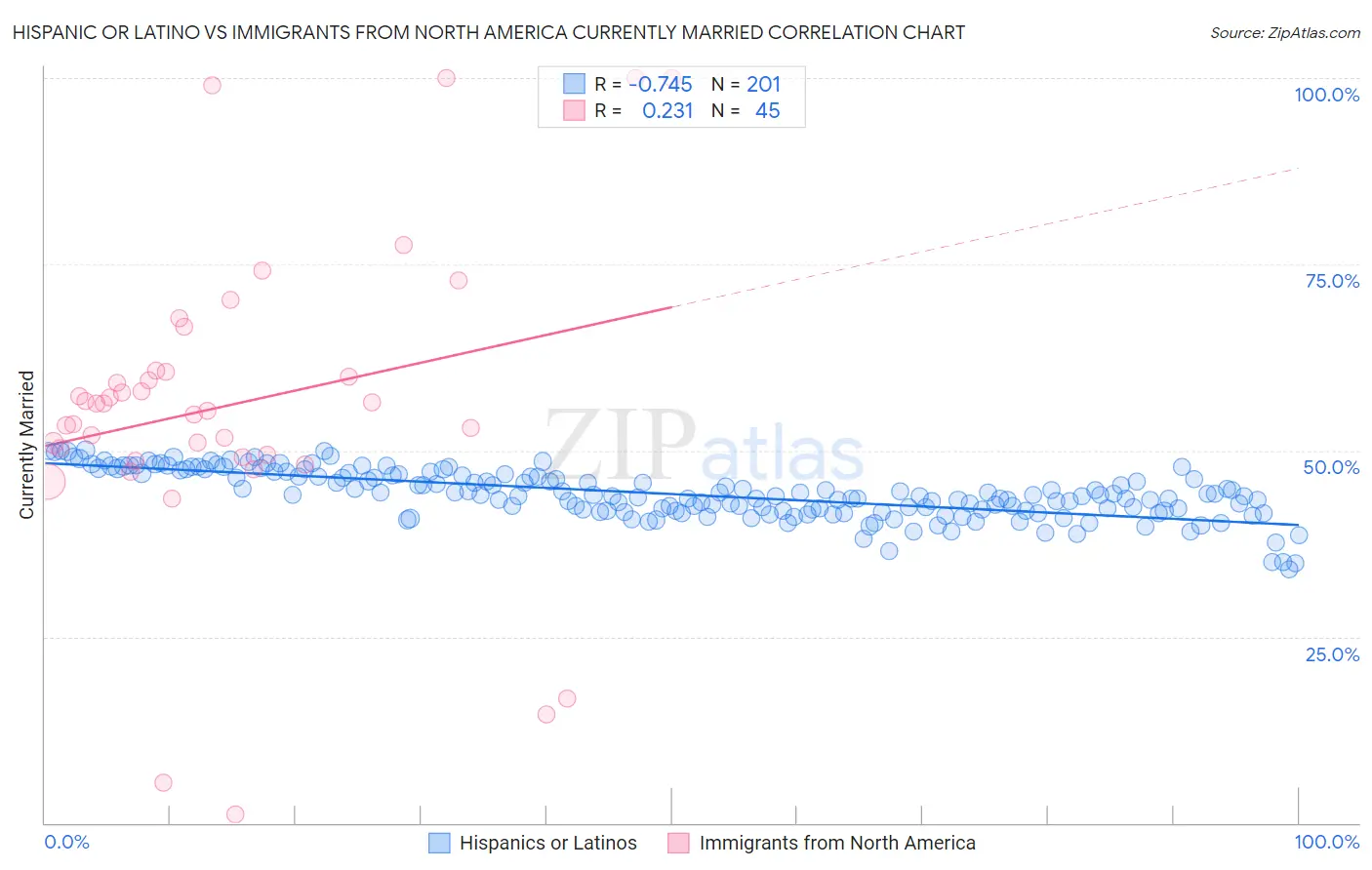 Hispanic or Latino vs Immigrants from North America Currently Married