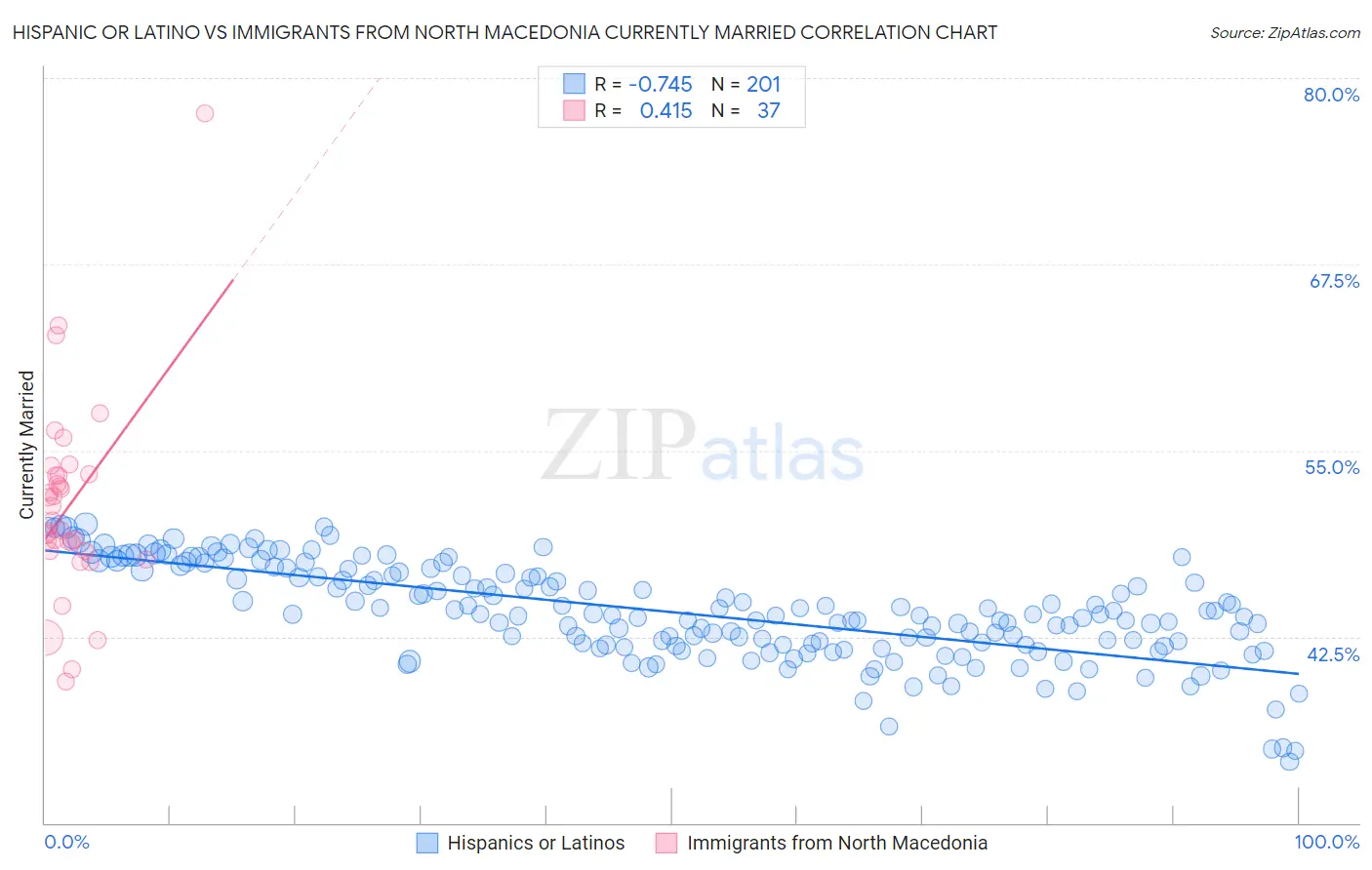 Hispanic or Latino vs Immigrants from North Macedonia Currently Married
