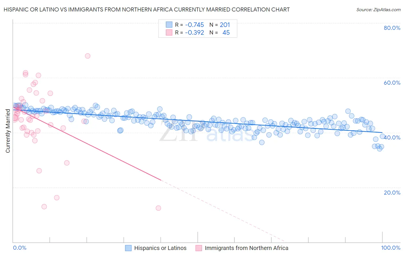 Hispanic or Latino vs Immigrants from Northern Africa Currently Married