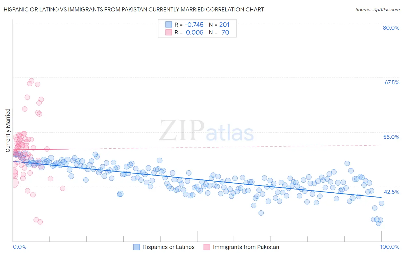 Hispanic or Latino vs Immigrants from Pakistan Currently Married