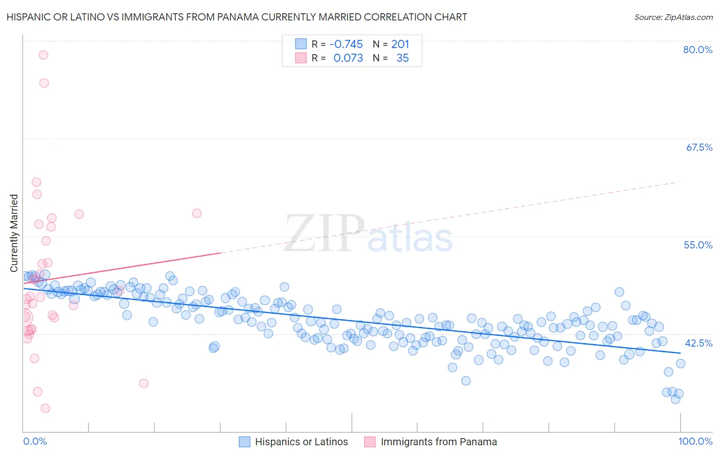 Hispanic or Latino vs Immigrants from Panama Currently Married