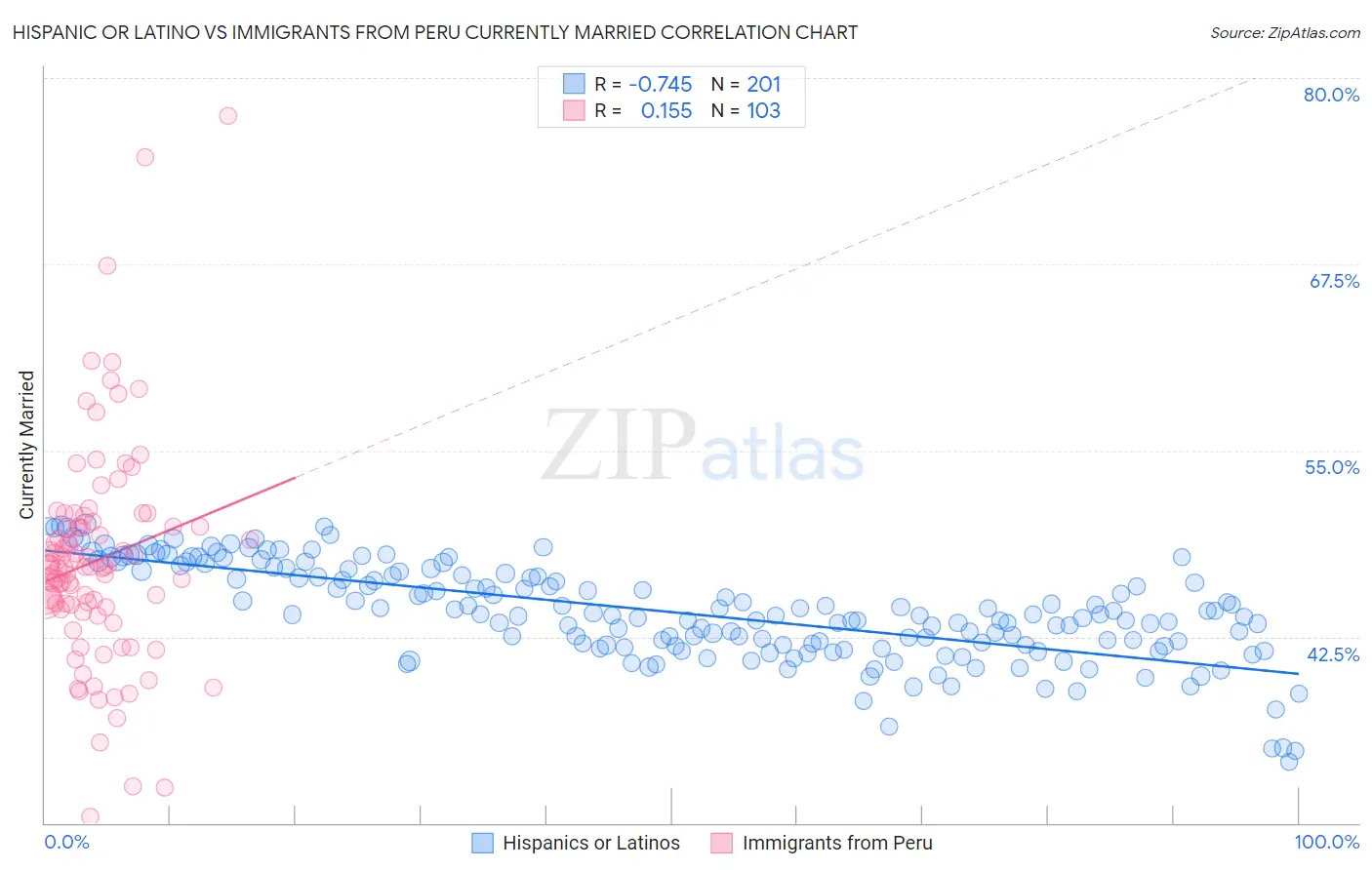 Hispanic or Latino vs Immigrants from Peru Currently Married