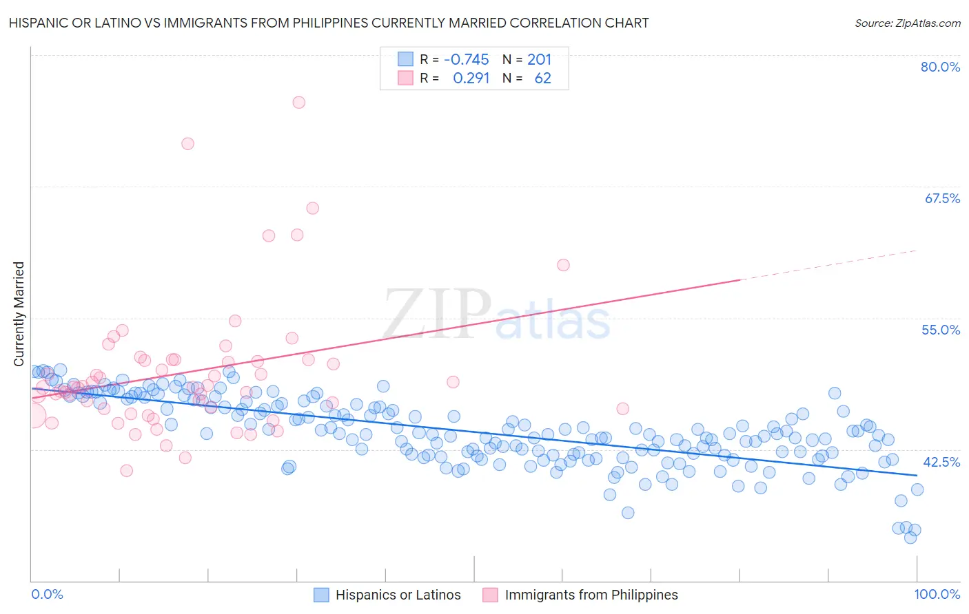 Hispanic or Latino vs Immigrants from Philippines Currently Married