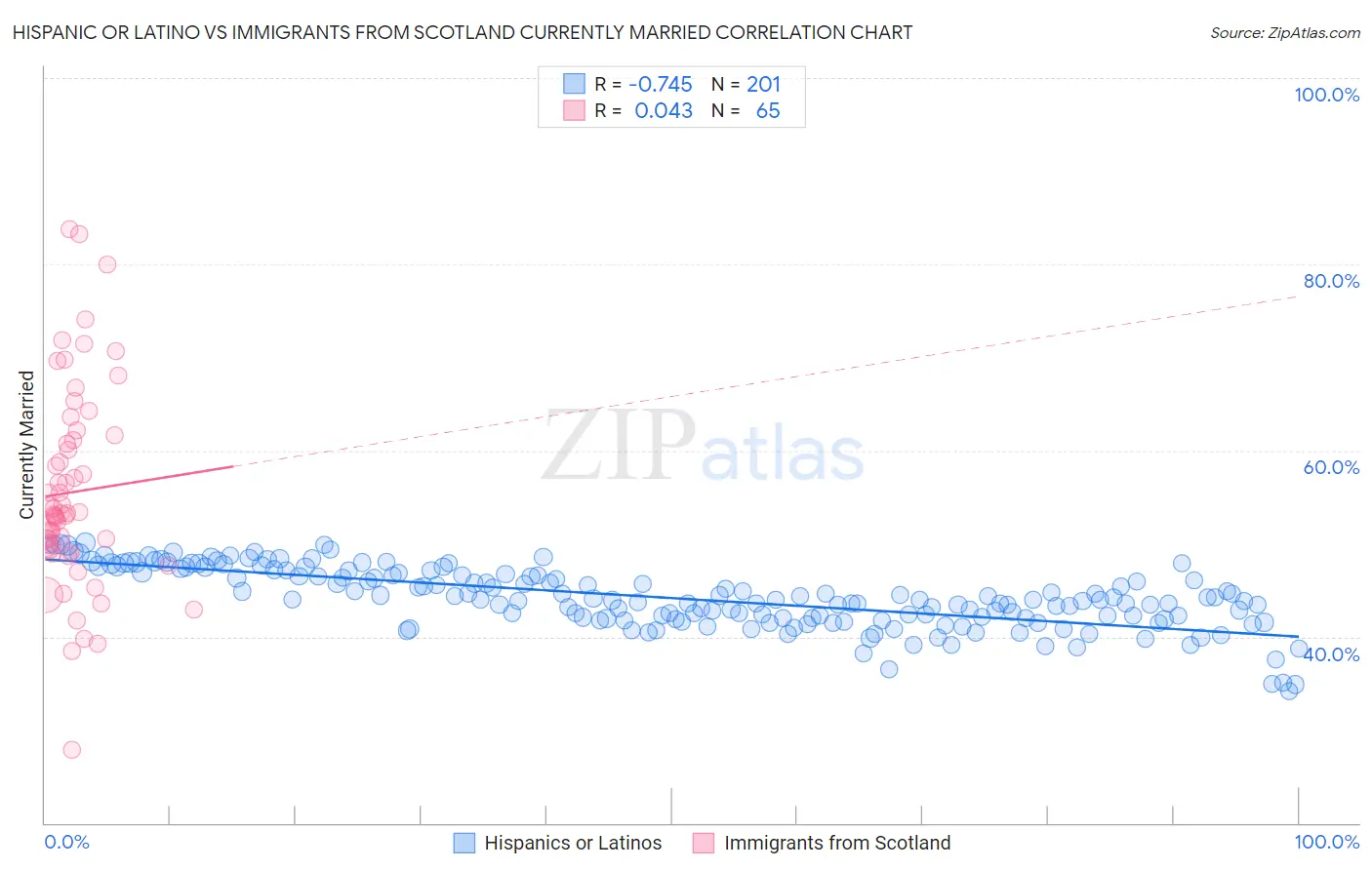 Hispanic or Latino vs Immigrants from Scotland Currently Married