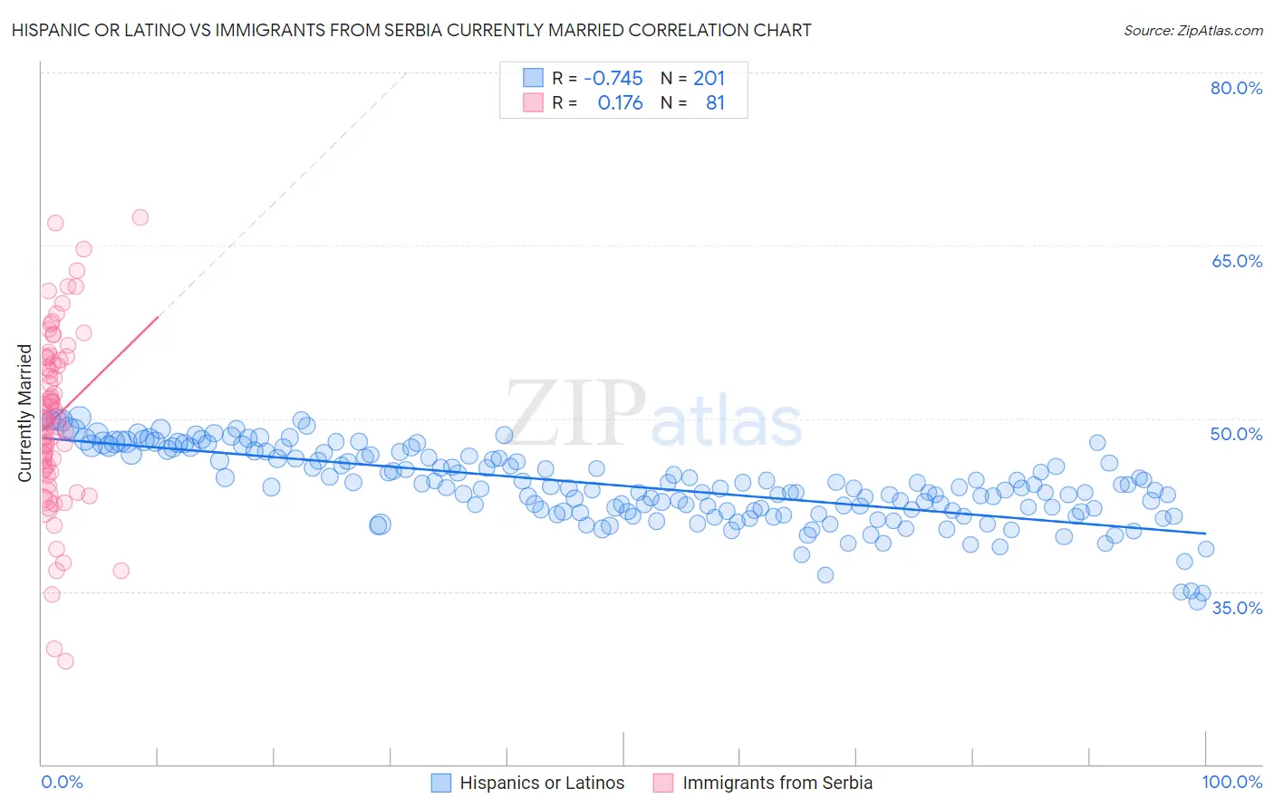 Hispanic or Latino vs Immigrants from Serbia Currently Married