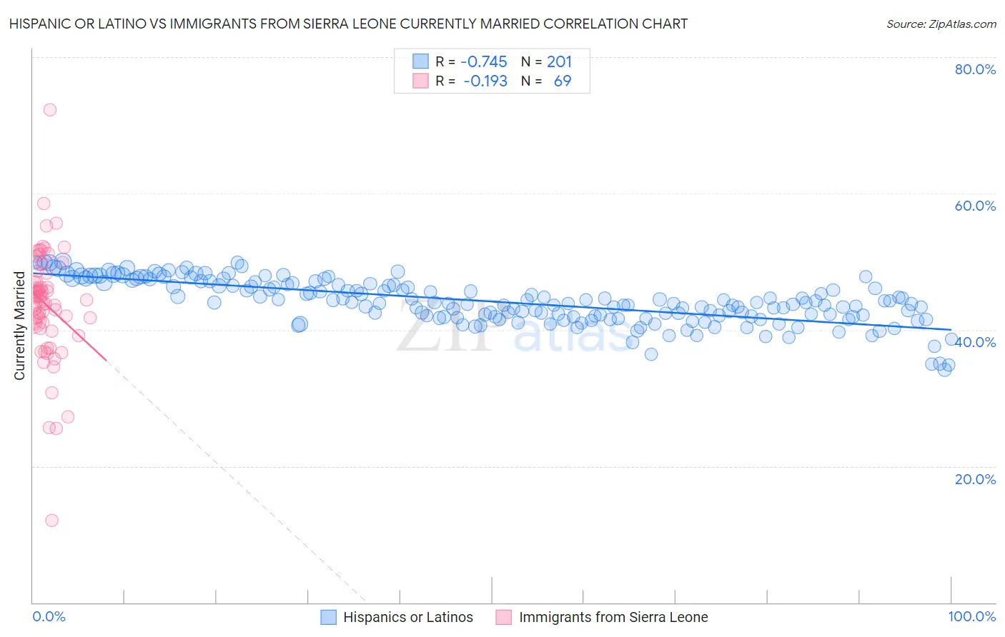 Hispanic or Latino vs Immigrants from Sierra Leone Currently Married