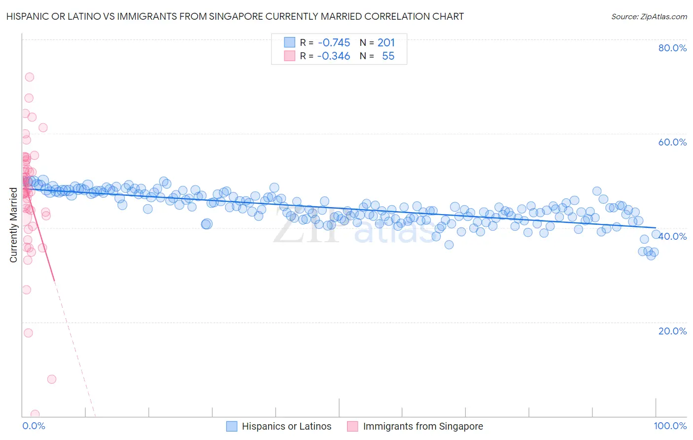 Hispanic or Latino vs Immigrants from Singapore Currently Married