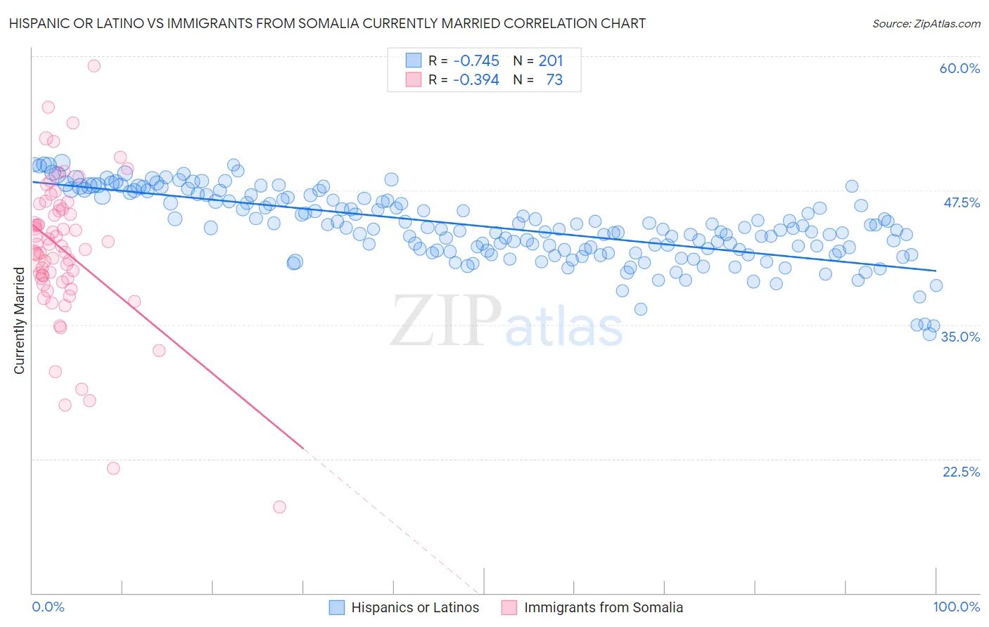 Hispanic or Latino vs Immigrants from Somalia Currently Married