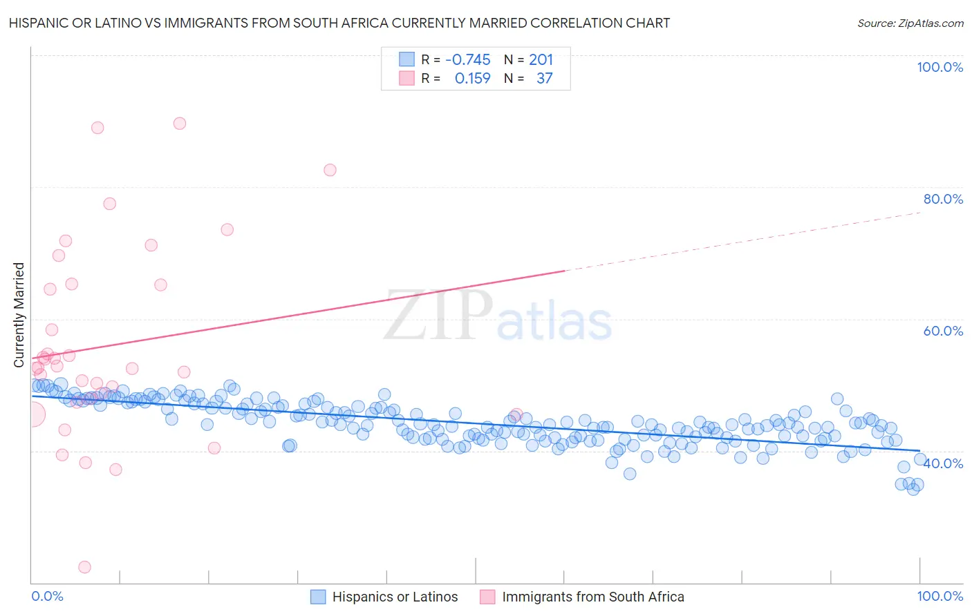 Hispanic or Latino vs Immigrants from South Africa Currently Married