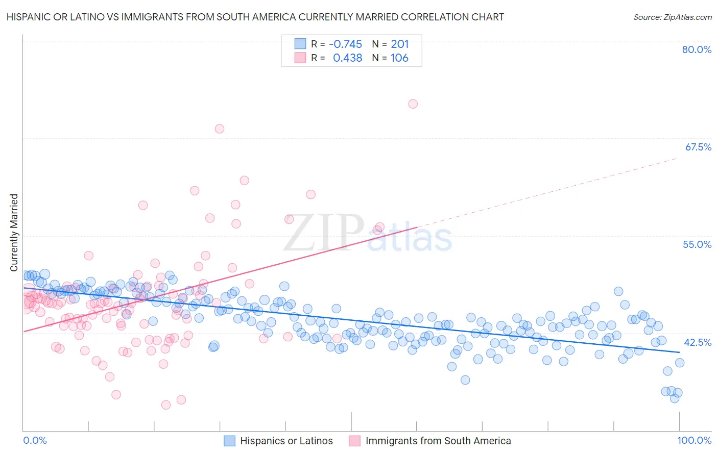 Hispanic or Latino vs Immigrants from South America Currently Married