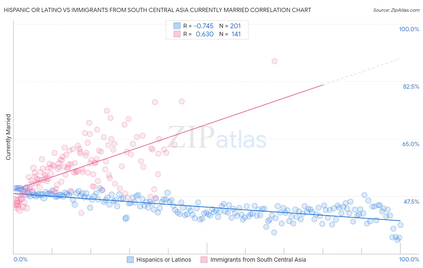Hispanic or Latino vs Immigrants from South Central Asia Currently Married