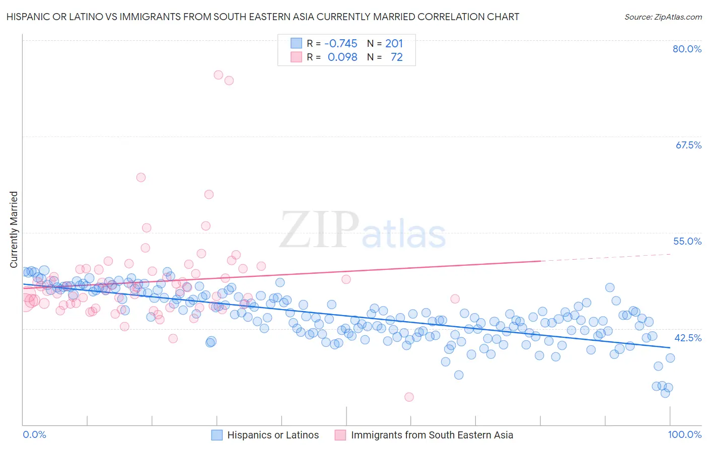Hispanic or Latino vs Immigrants from South Eastern Asia Currently Married