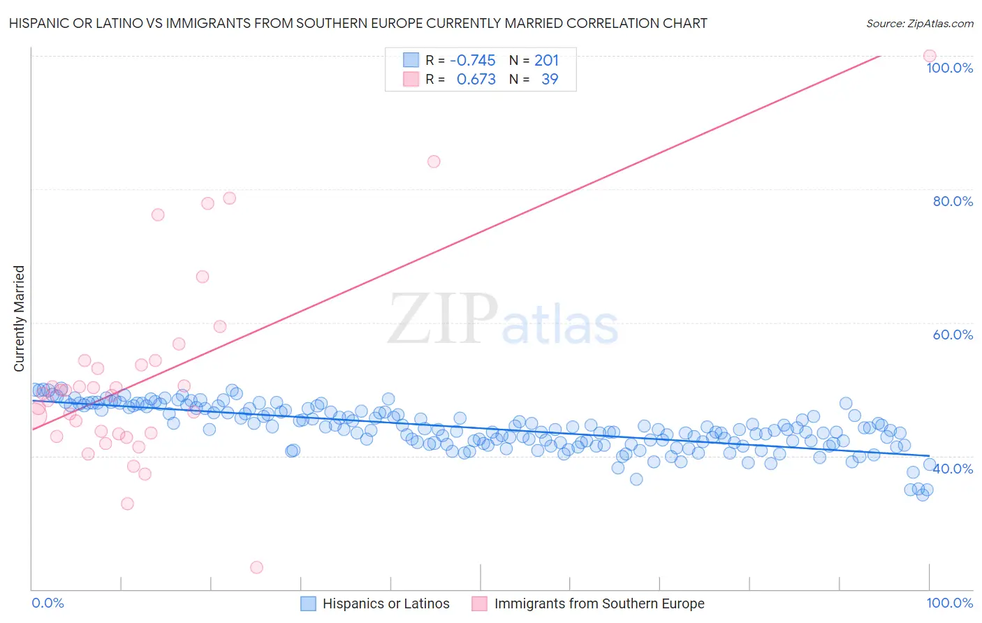 Hispanic or Latino vs Immigrants from Southern Europe Currently Married