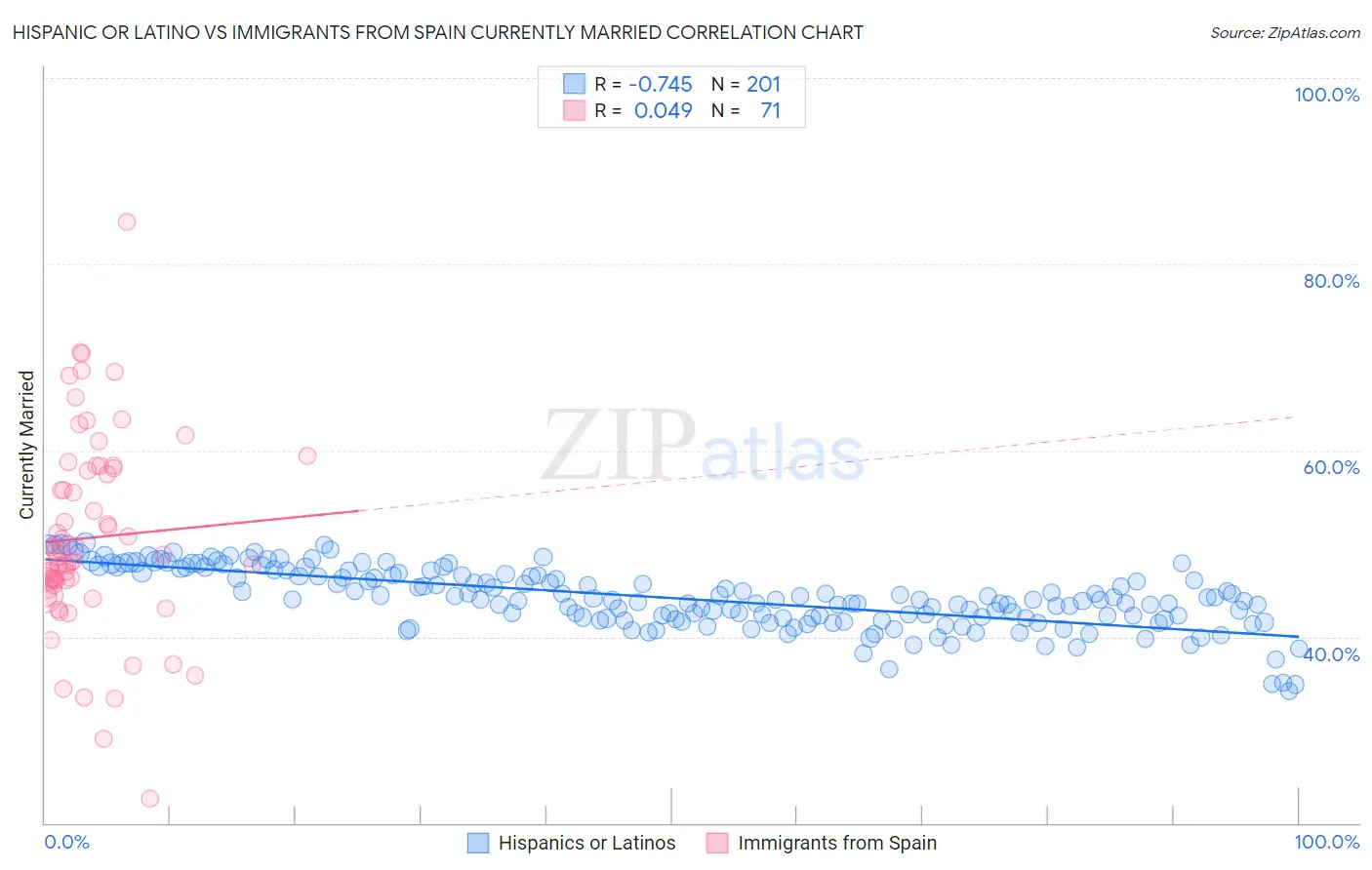 Hispanic or Latino vs Immigrants from Spain Currently Married