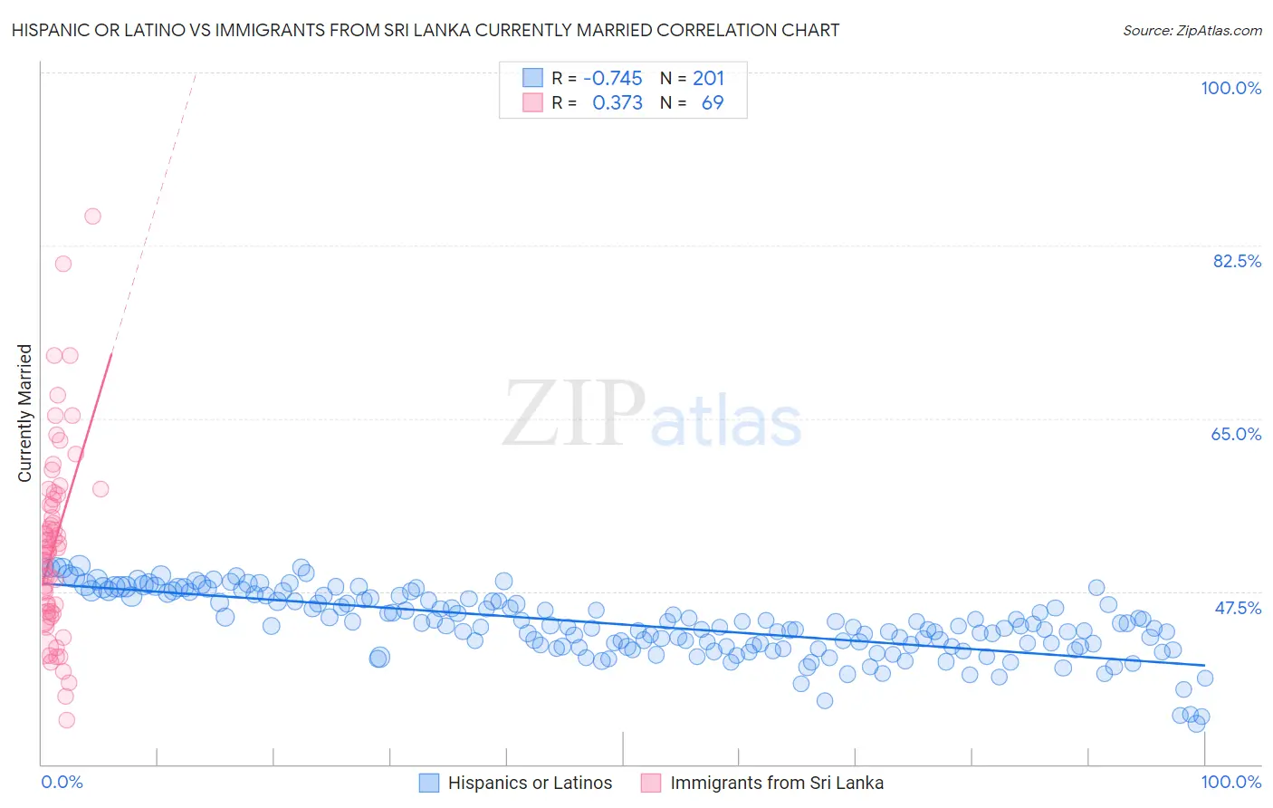 Hispanic or Latino vs Immigrants from Sri Lanka Currently Married