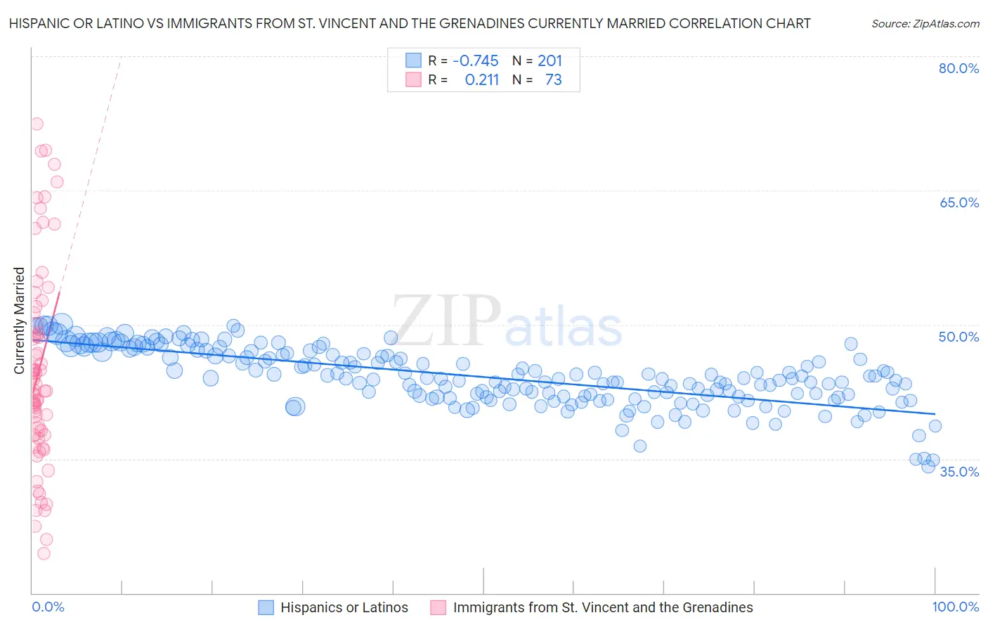 Hispanic or Latino vs Immigrants from St. Vincent and the Grenadines Currently Married