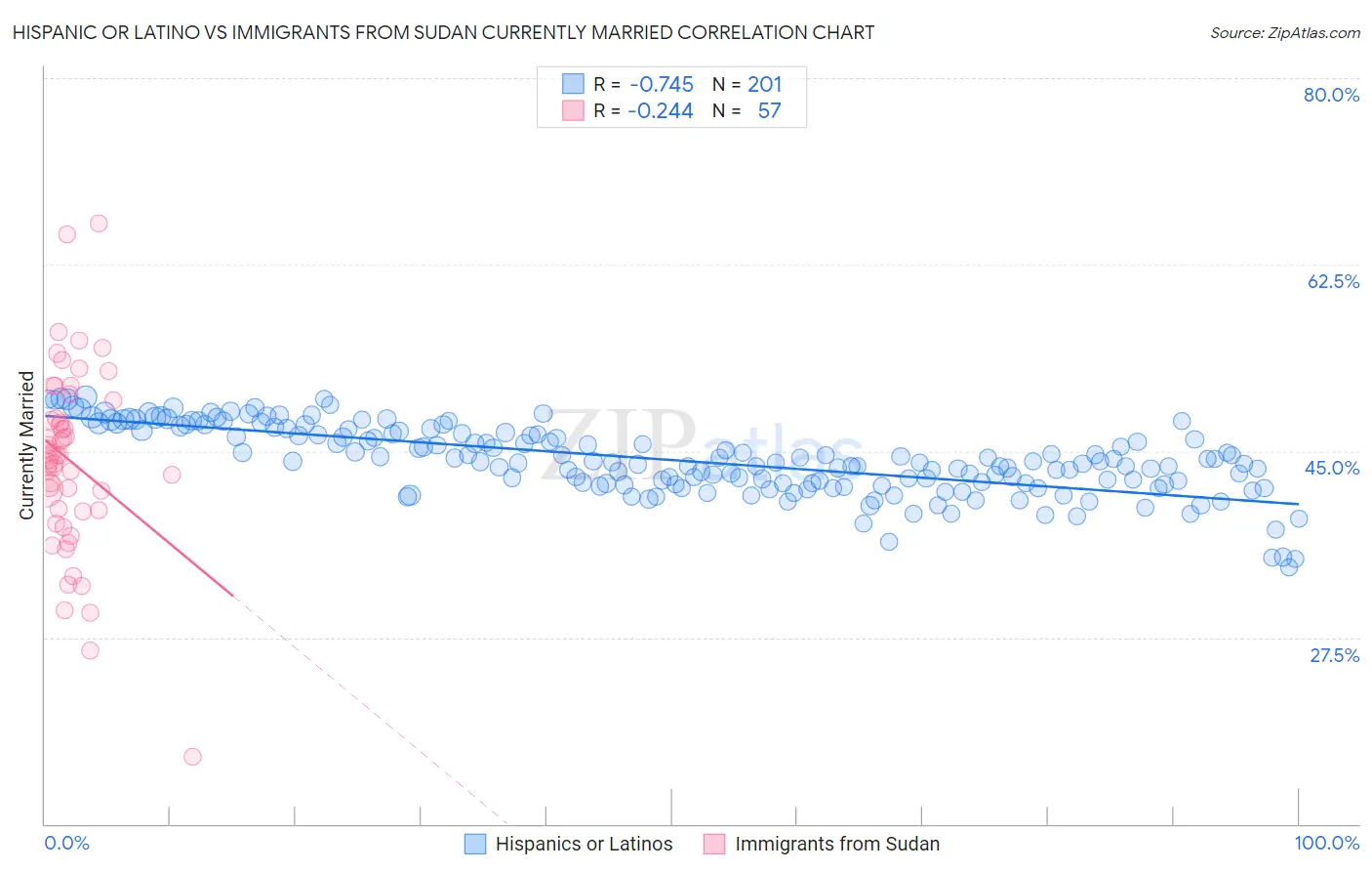 Hispanic or Latino vs Immigrants from Sudan Currently Married