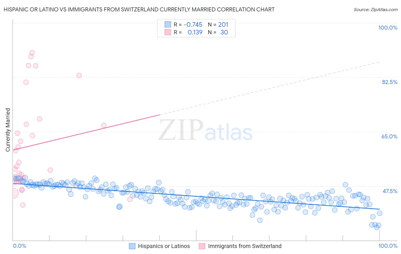 Hispanic or Latino vs Immigrants from Switzerland Currently Married
