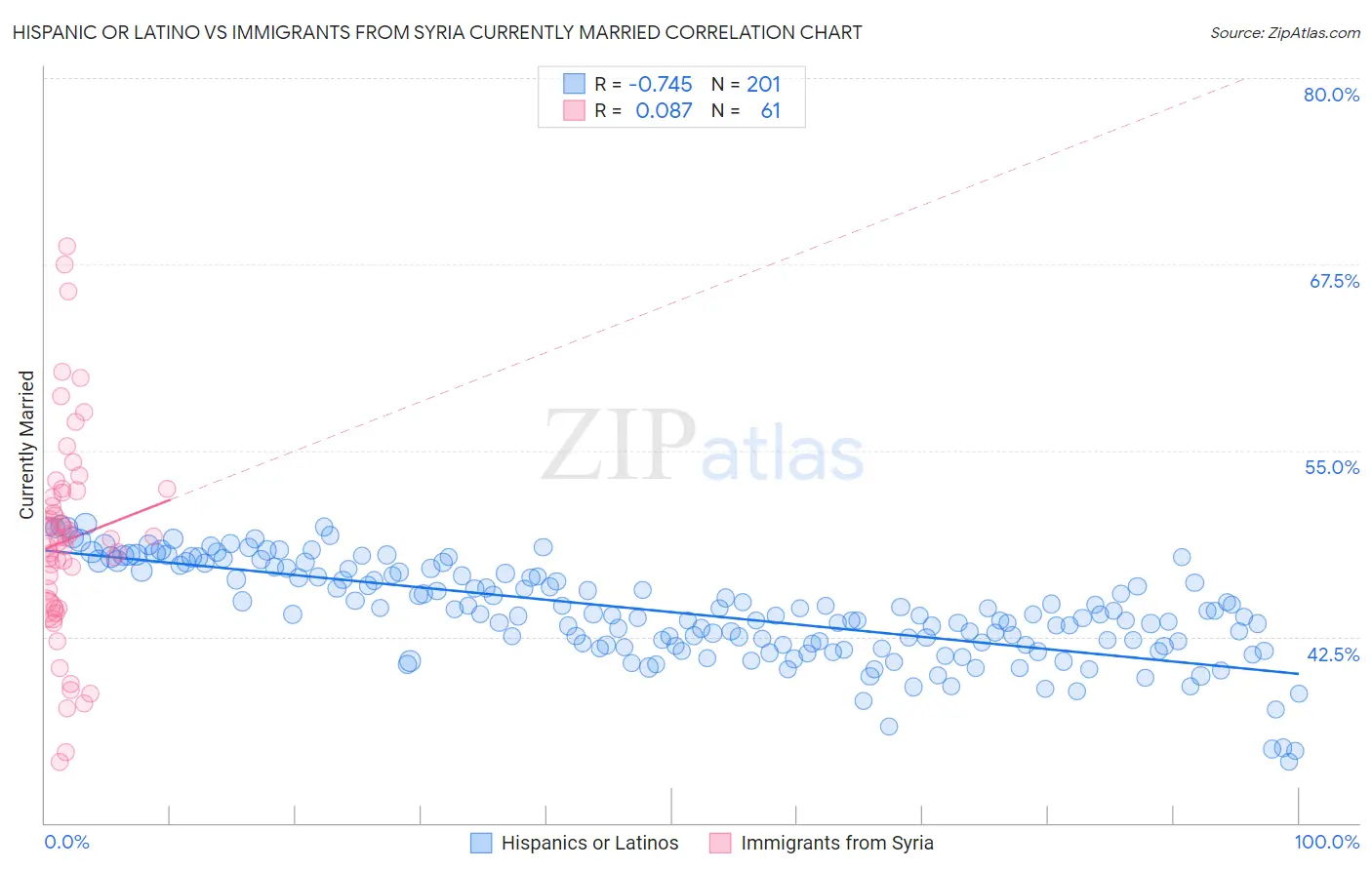 Hispanic or Latino vs Immigrants from Syria Currently Married