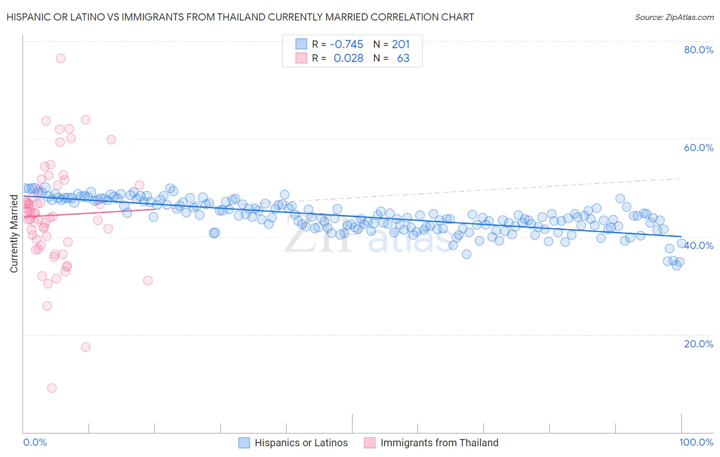 Hispanic or Latino vs Immigrants from Thailand Currently Married