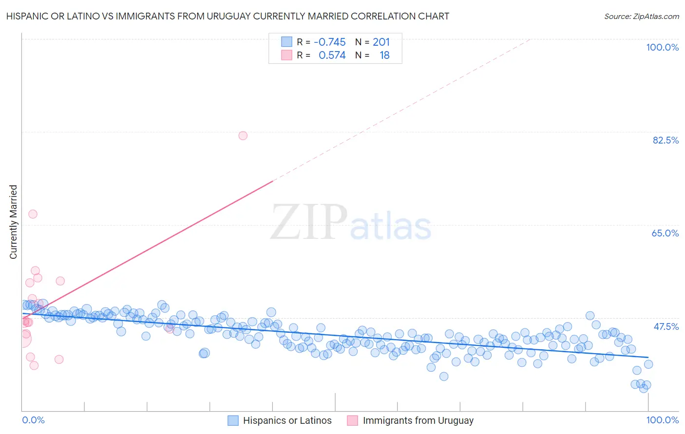 Hispanic or Latino vs Immigrants from Uruguay Currently Married