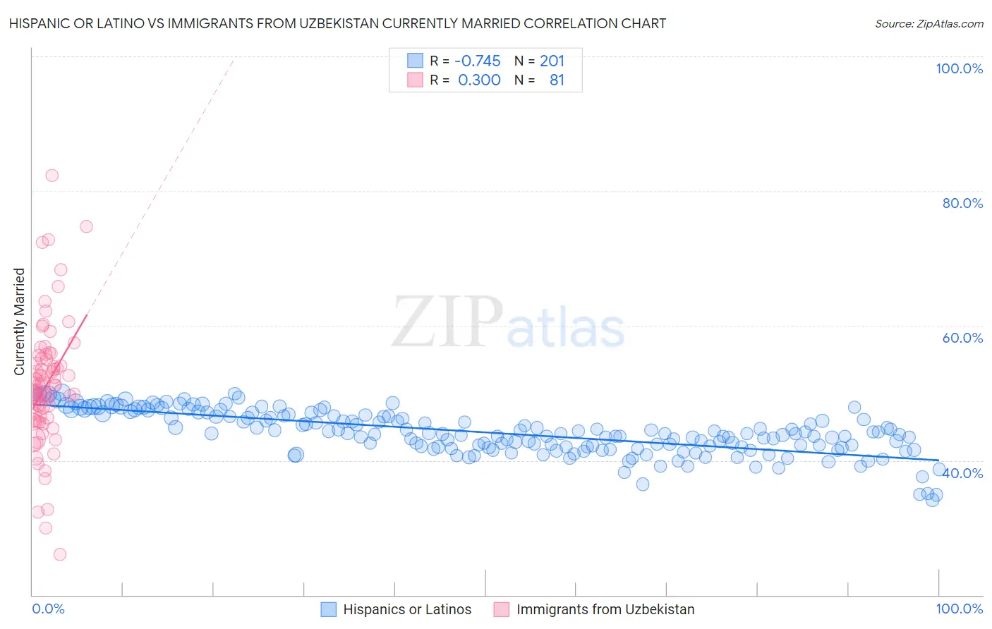 Hispanic or Latino vs Immigrants from Uzbekistan Currently Married