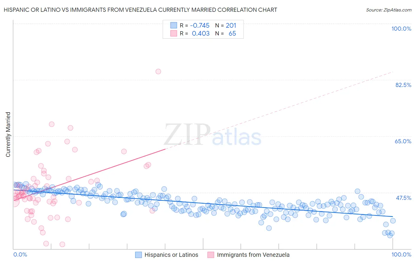 Hispanic or Latino vs Immigrants from Venezuela Currently Married