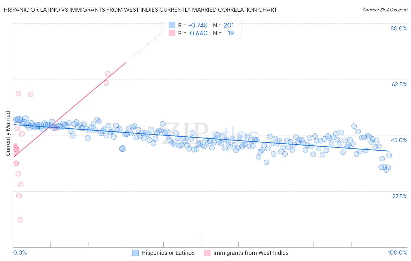 Hispanic or Latino vs Immigrants from West Indies Currently Married