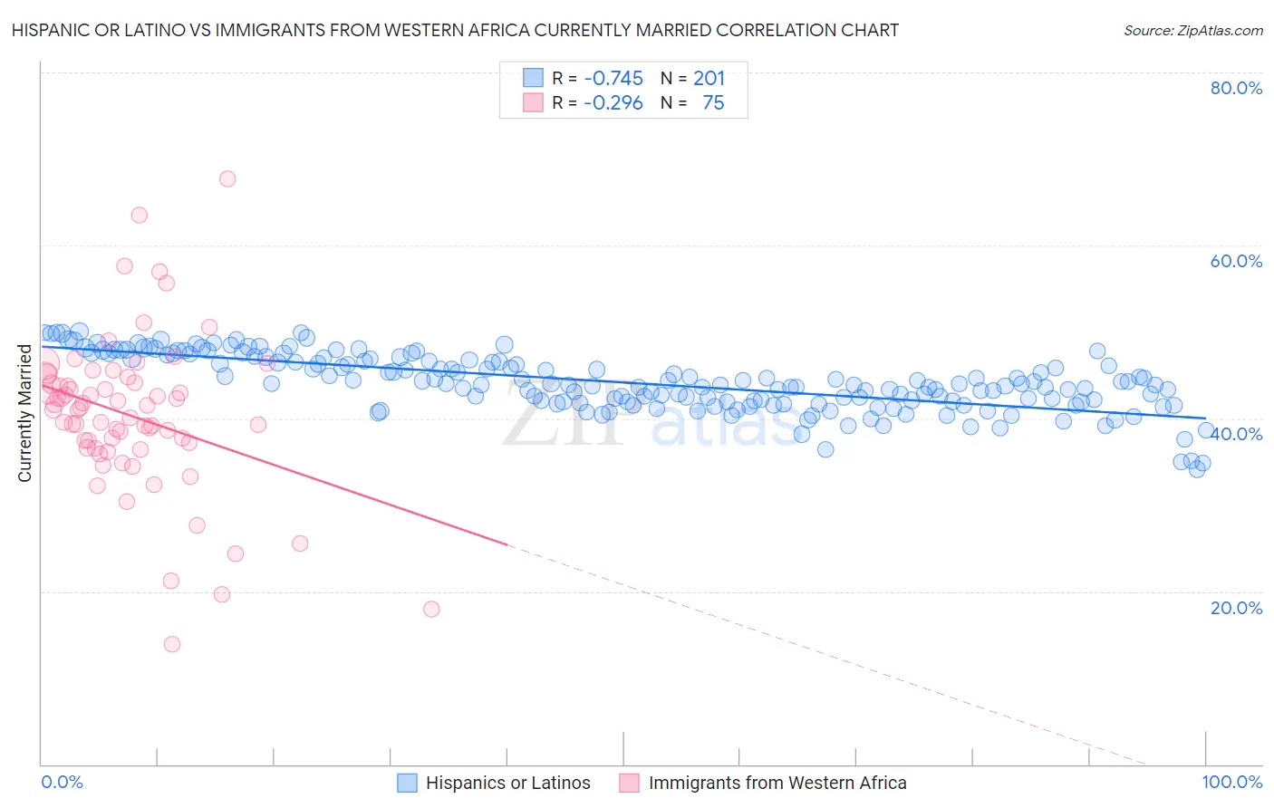 Hispanic or Latino vs Immigrants from Western Africa Currently Married