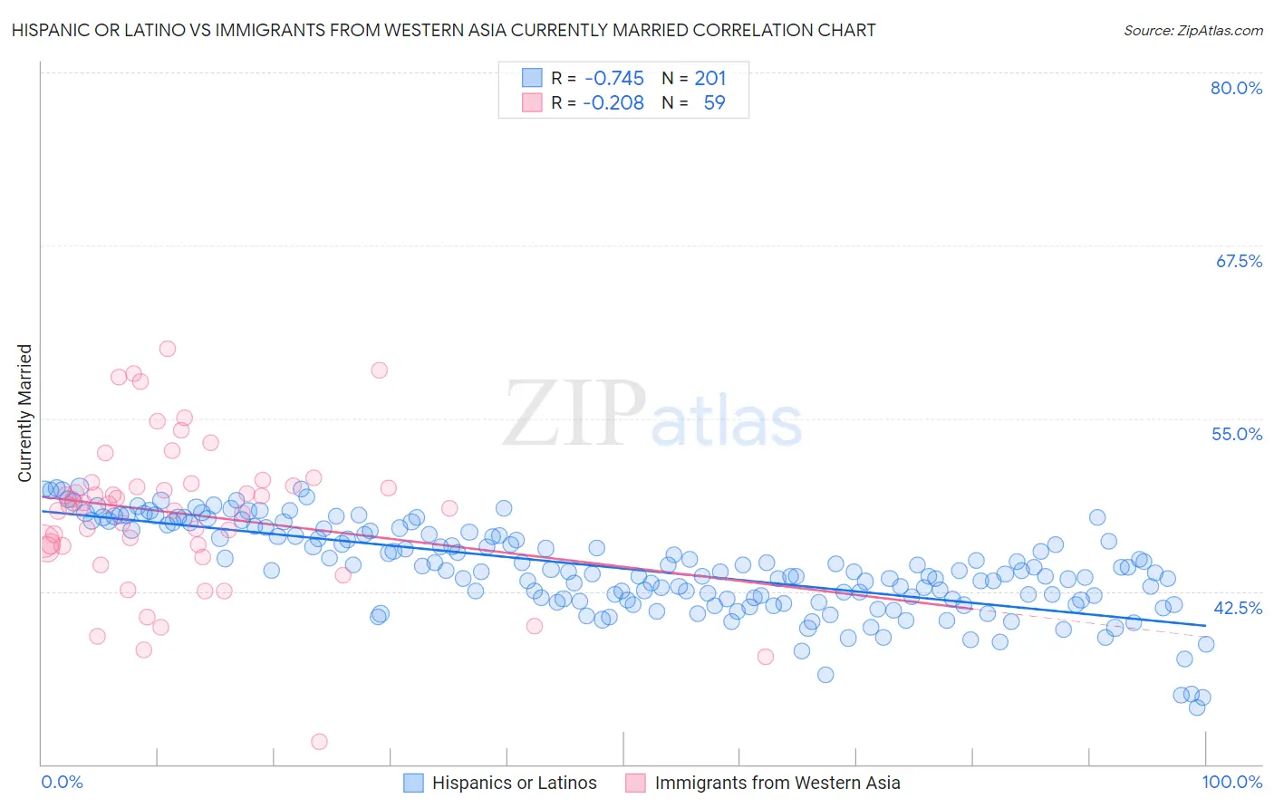Hispanic or Latino vs Immigrants from Western Asia Currently Married
