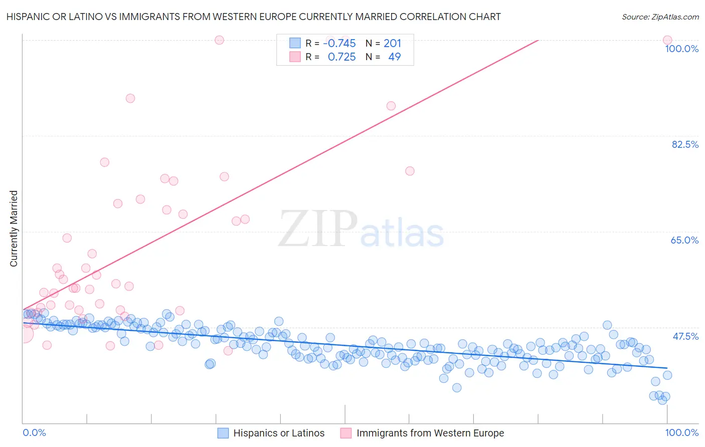 Hispanic or Latino vs Immigrants from Western Europe Currently Married