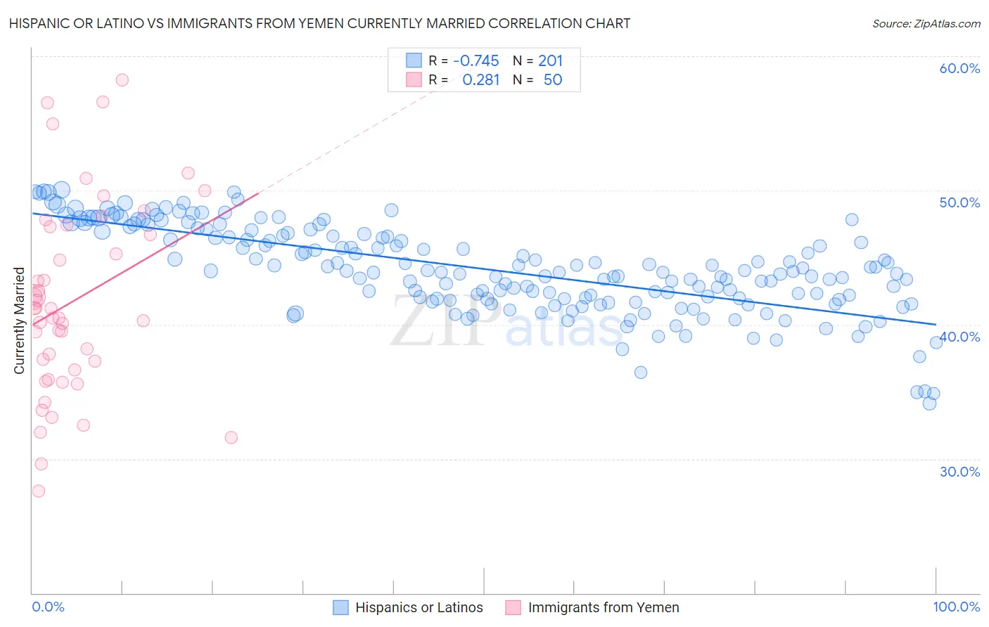 Hispanic or Latino vs Immigrants from Yemen Currently Married