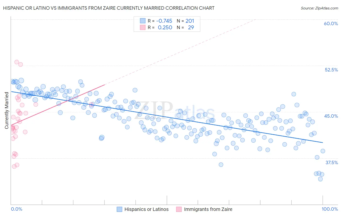 Hispanic or Latino vs Immigrants from Zaire Currently Married