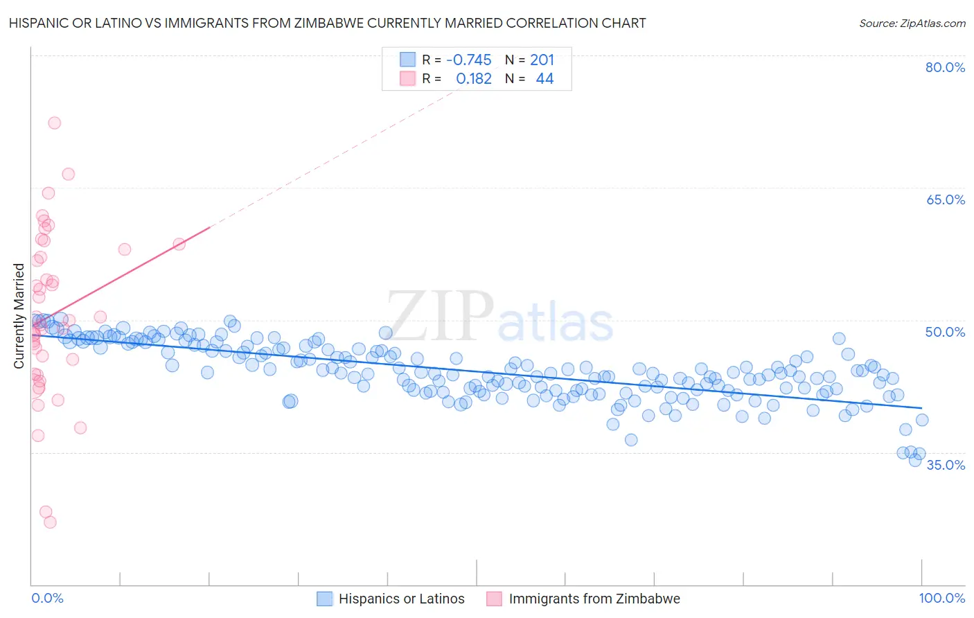 Hispanic or Latino vs Immigrants from Zimbabwe Currently Married