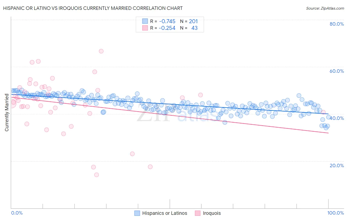 Hispanic or Latino vs Iroquois Currently Married
